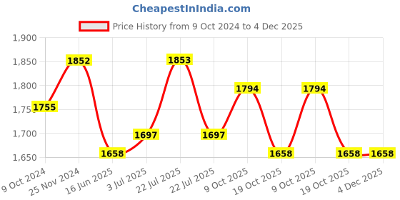 firstcry.com Tiber Taber Full Sleeves Motif Embroidered Kurta With Floral Print Dhoti - Purple tiber taber Price History Graph from 9 Oct 2024 to 4 Dec 2025