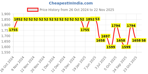 firstcry.com Tiber Taber Full Sleeves Motif Embroidered Kurta With Floral Print Dhoti - White tiber taber Price History Graph from 26 Oct 2024 to 22 Nov 2025