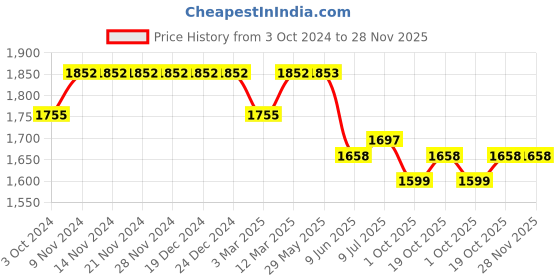 firstcry.com Tiber Taber Full Sleeves Motif Embroidered Kurta With Floral Print Dhoti - Yellow tiber taber Price History Graph from 3 Oct 2024 to 28 Nov 2025