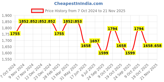 firstcry.com Tiber Taber Full Sleeves Motif Embroidered Kurta With Floral Print Dhoti - Yellow tiber taber Price History Graph from 7 Oct 2024 to 19 Nov 2025