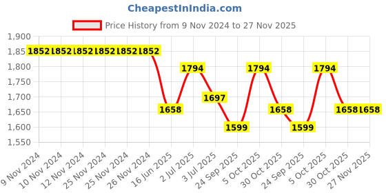 firstcry.com Tiber Taber Full Sleeves Motif Embroidered Kurta With Floral Print Dhoti - Yellow tiber taber Price History Graph from 9 Nov 2024 to 26 Nov 2025