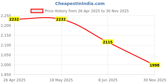 firstcry.com Tiber Taber Full Sleeves Motif Printed Kurta With Floral Print Dhoti - Cream tiber taber Price History Graph from 26 Apr 2025 to 30 Nov 2025