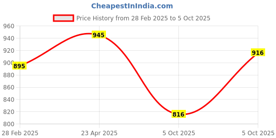 firstcry.com Tiber Taber Full Sleeves Ombre Pattern Kurta - Yellow tiber taber Price History Graph from 28 Feb 2025 to 5 Oct 2025