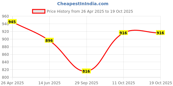 firstcry.com Tiber Taber Full Sleeves Ombre Pattern Kurta - Yellow tiber taber Price History Graph from 26 Apr 2025 to 19 Oct 2025