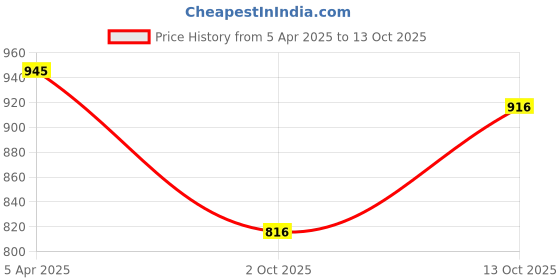 firstcry.com Tiber Taber Full Sleeves Ombre Pattern Kurta - Yellow tiber taber Price History Graph from 5 Apr 2025 to 13 Oct 2025