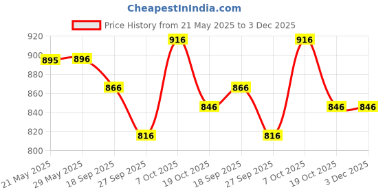 firstcry.com Tiber Taber Full Sleeves Ombre Pattern Kurta - Yellow tiber taber Price History Graph from 21 May 2025 to 3 Dec 2025