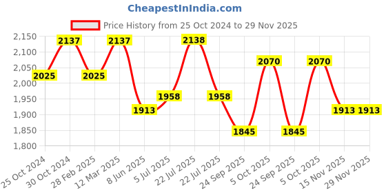 firstcry.com Tiber Taber Full Sleeves Patola Printed & Gota Lace Embellished Kurta & Salwar - Green & Red tiber taber Price History Graph from 25 Oct 2024 to 29 Nov 2025