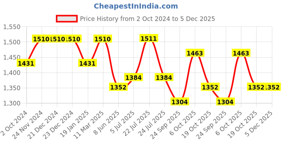 firstcry.com Tiber Taber Full Sleeves Patola Printed Kurta Dhoti Set - Green tiber taber Price History Graph from 2 Oct 2024 to 5 Dec 2025