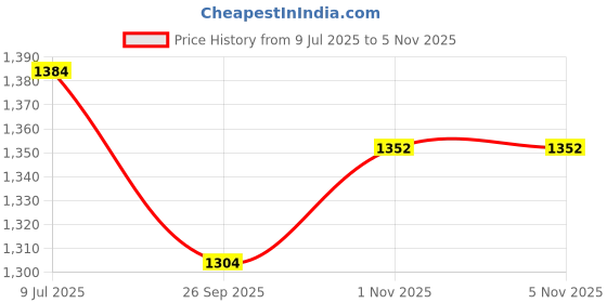 firstcry.com Tiber Taber Full Sleeves Patola Printed Kurta Dhoti Set - Green tiber taber Price History Graph from 9 Jul 2025 to 4 Nov 2025