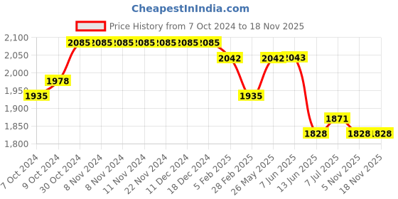 firstcry.com Tiber Taber Full Sleeves Peacock Feathers Foil Printed Angrakha Style Kurta With Dhoti - Blue tiber taber Price History Graph from 7 Oct 2024 to 15 Nov 2025