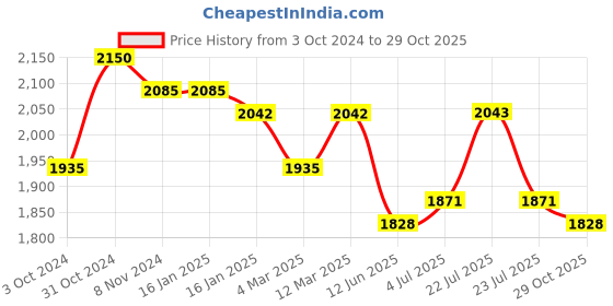 firstcry.com Tiber Taber Full Sleeves Peacock Feathers Foil Printed Angrakha Style Kurta With Dhoti - Blue tiber taber Price History Graph from 3 Oct 2024 to 29 Oct 2025