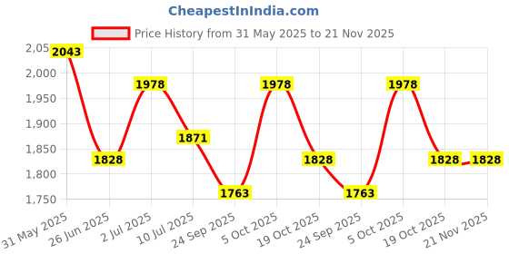 firstcry.com Tiber Taber Full Sleeves Peacock Feathers Foil Printed Angrakha Style Kurta With Dhoti - Blue tiber taber Price History Graph from 31 May 2025 to 21 Nov 2025