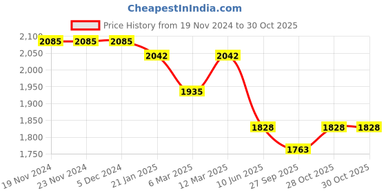 firstcry.com Tiber Taber Full Sleeves Ram Lalla Embroidered Kurta Pyjama Set - Cream tiber taber Price History Graph from 19 Nov 2024 to 29 Oct 2025