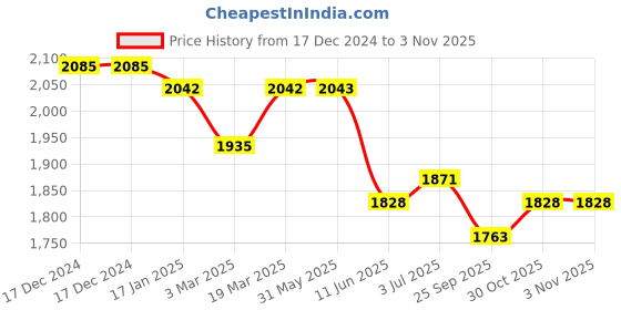 firstcry.com Tiber Taber Full Sleeves Ram Lalla Embroidered Kurta Pyjama Set - Cream tiber taber Price History Graph from 17 Dec 2024 to 1 Nov 2025