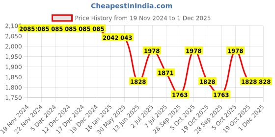 firstcry.com Tiber Taber Full Sleeves Ram Lalla Embroidered Kurta Pyjama Set - Cream tiber taber Price History Graph from 19 Nov 2024 to 30 Nov 2025