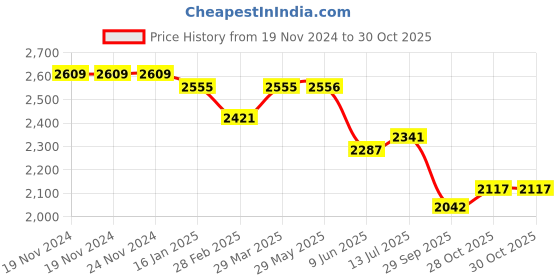 firstcry.com Tiber Taber Full Sleeves Ram Lalla Embroidered Kurta Pyjama Set - Cream tiber taber Price History Graph from 19 Nov 2024 to 29 Oct 2025