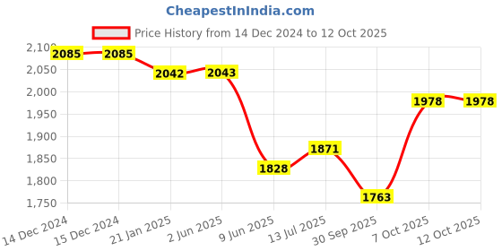 firstcry.com Tiber Taber Full Sleeves Ram Text Embroidered Angrakha Style  Kurta With Pyjama - Red tiber taber Price History Graph from 14 Dec 2024 to 11 Oct 2025