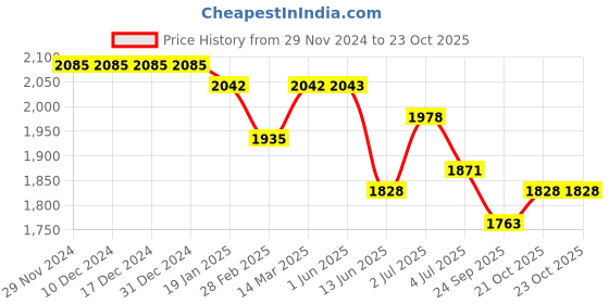 firstcry.com Tiber Taber Full Sleeves Ram Text Embroidered Angrakha Style  Kurta With Pyjama - Red tiber taber Price History Graph from 29 Nov 2024 to 23 Oct 2025