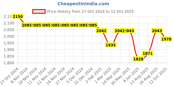 firstcry.com Tiber Taber Full Sleeves Ram Text Embroidered Angrakha Style Kurta With Pyjama - Yellow tiber taber Price History Graph from 27 Oct 2024 to 12 Oct 2025
