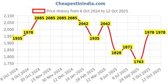 firstcry.com Tiber Taber Full Sleeves Ram Text Embroidered Angrakha Style Kurta With Pyjama - Yellow tiber taber Price History Graph from 6 Oct 2024 to 11 Oct 2025