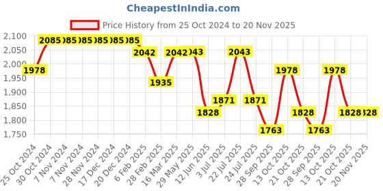 firstcry.com Tiber Taber Full Sleeves Ram Text Embroidered Angrakha Style Kurta With Pyjama - Yellow tiber taber Price History Graph from 25 Oct 2024 to 20 Nov 2025
