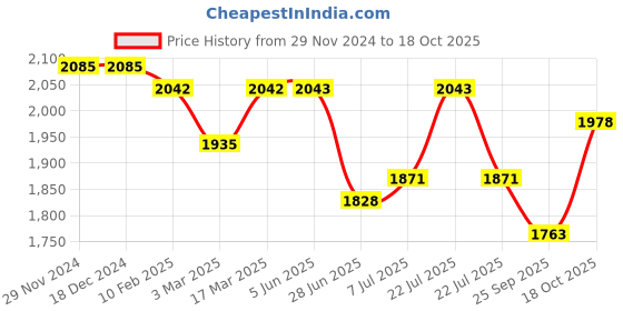 firstcry.com Tiber Taber Full Sleeves Ram Text Embroidered Angrakha StyleKurta With Pyjama - Red tiber taber Price History Graph from 29 Nov 2024 to 18 Oct 2025