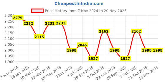 firstcry.com Tiber Taber Full Sleeves Sequin Lace Embellished & Bandhani Printed Kurta With Salwar - Pink tiber taber Price History Graph from 7 Nov 2024 to 20 Nov 2025