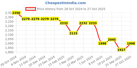 firstcry.com Tiber Taber Full Sleeves Sequin Lace Embellished & Bandhani Printed Kurta With Salwar - Pink tiber taber Price History Graph from 28 Oct 2024 to 27 Oct 2025