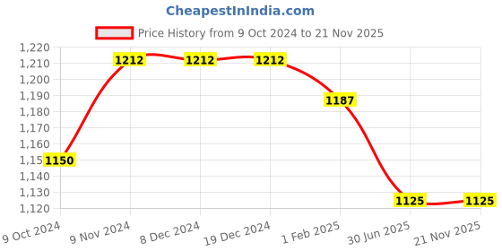 firstcry.com Tiber Taber Full Sleeves Striped & Animal Applique Detailed Kurta - Peach tiber taber Price History Graph from 9 Oct 2024 to 21 Nov 2025