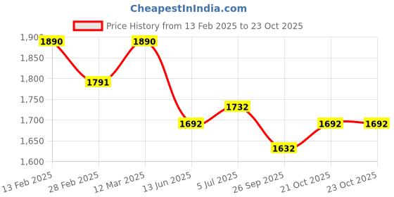 firstcry.com Tiber Taber Full Sleeves Striped Kurta & Dhoti Set - Maroon tiber taber Price History Graph from 13 Feb 2025 to 23 Oct 2025