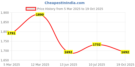 firstcry.com Tiber Taber Full Sleeves Striped Kurta & Dhoti Set - Maroon tiber taber Price History Graph from 5 Mar 2025 to 19 Oct 2025
