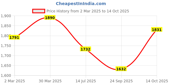 firstcry.com Tiber Taber Full Sleeves Striped Kurta & Dhoti Set - Maroon tiber taber Price History Graph from 2 Mar 2025 to 14 Oct 2025