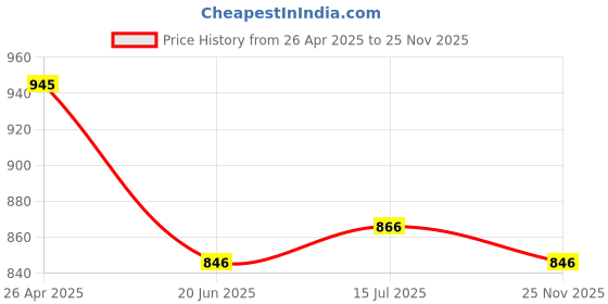 firstcry.com Tiber Taber Full Sleeves Tie & Dye Pattern Kurta - Blue tiber taber Price History Graph from 26 Apr 2025 to 25 Nov 2025