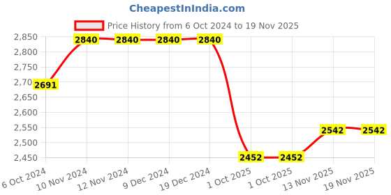firstcry.com Tiber Taber Half Ruffled Sleeves Chanderi Silk Angrakha Set - Purple tiber taber Price History Graph from 6 Oct 2024 to 18 Nov 2025
