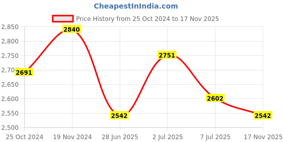 firstcry.com Tiber Taber Half Ruffled Sleeves Chanderi Silk Angrakha Set - Purple tiber taber Price History Graph from 25 Oct 2024 to 17 Nov 2025