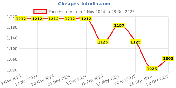 firstcry.com Tiber Taber Half Sleeves Checked & Abstract Embroidered Shirt - Grey tiber taber Price History Graph from 9 Nov 2024 to 28 Oct 2025