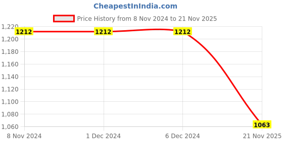 firstcry.com Tiber Taber Half Sleeves Checked & Abstract Embroidered Shirt - Grey tiber taber Price History Graph from 8 Nov 2024 to 21 Nov 2025