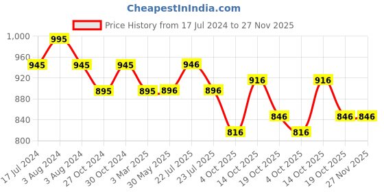 firstcry.com Tiber Taber Half Sleeves Clouds Printed Shirt With Detachable Brooch - Blue tiber taber Price History Graph from 17 Jul 2024 to 27 Nov 2025
