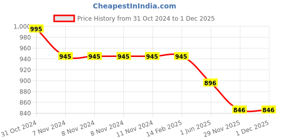 firstcry.com Tiber Taber Half Sleeves Clouds Printed Shirt With Detachable Brooch - Blue tiber taber Price History Graph from 31 Oct 2024 to 30 Nov 2025