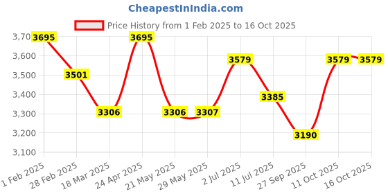 firstcry.com Tiber Taber Half Sleeves Floral Embroidered & Checked Lehenga Choli With Dupatta - Pink tiber taber Price History Graph from 1 Feb 2025 to 15 Oct 2025