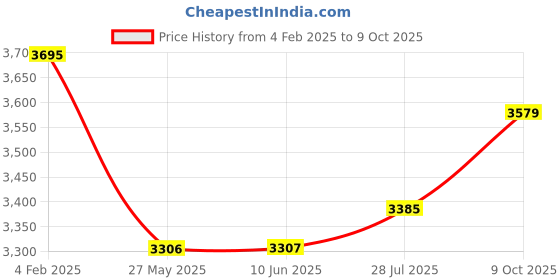 firstcry.com Tiber Taber Half Sleeves Floral Embroidered & Checked Lehenga Choli With Dupatta - Pink tiber taber Price History Graph from 4 Feb 2025 to 9 Oct 2025