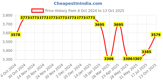 firstcry.com Tiber Taber Half Sleeves Floral Embroidered & Checked Lehenga Choli With Dupatta - Pink tiber taber Price History Graph from 4 Oct 2024 to 13 Oct 2025