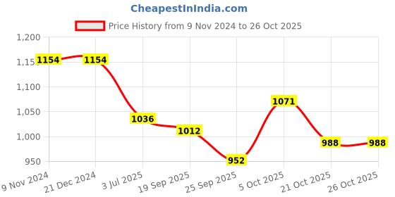 firstcry.com Tiber Taber Half Sleeves Striped & Crabs Embroidered Shirt - Cream tiber taber Price History Graph from 9 Nov 2024 to 25 Oct 2025