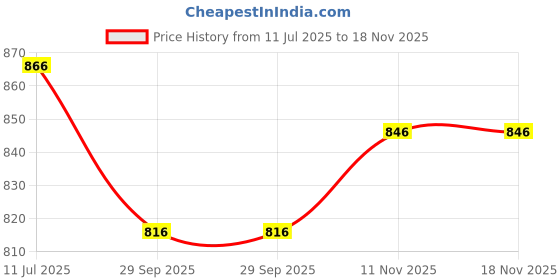 firstcry.com Tiber Taber Half Sleeves Striped & Sheep Embroidered Shirt - Pink tiber taber Price History Graph from 11 Jul 2025 to 18 Nov 2025