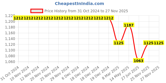 firstcry.com Tiber Taber Half Sleeves Striped Shirt - Blue tiber taber Price History Graph from 31 Oct 2024 to 26 Nov 2025