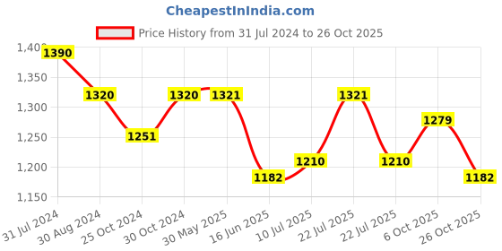 firstcry.com Tiber Taber Half Sleeves Sun & Clouds Embroidered Shirt - Blue tiber taber Price History Graph from 31 Jul 2024 to 26 Oct 2025