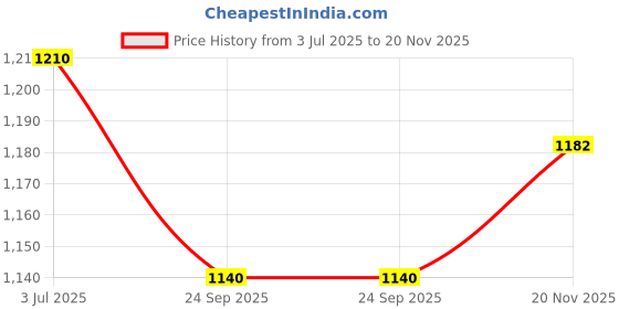 firstcry.com Tiber Taber Half Sleeves Sun & Clouds Embroidered Shirt - Blue tiber taber Price History Graph from 3 Jul 2025 to 20 Nov 2025