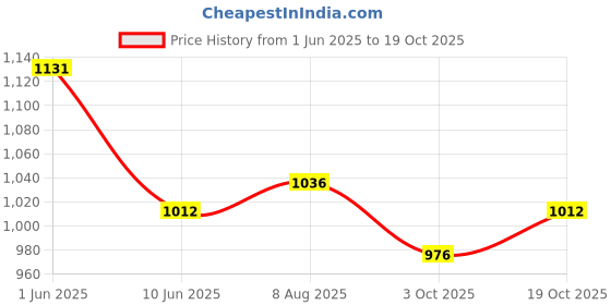 firstcry.com Tiber Taber Halfsleeves Tie Dye Printed Shirt- Red tiber taber Price History Graph from 1 Jun 2025 to 19 Oct 2025