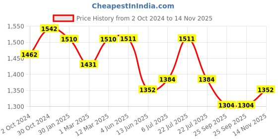 firstcry.com Tiber Taber Janmastami Theme Pack Of 3 Sleeveless Krishna Printed Jhabla & Pyjamas Set - White tiber taber Price History Graph from 2 Oct 2024 to 14 Nov 2025