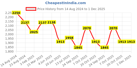 firstcry.com Tiber Taber Premium Cotton  Full Sleeves Baby  Lakshmi Embroidered & Gota Lace Embellished Kurta & Bandhej Printed Salwar Suit Set - Cream tiber taber Price History Graph from 14 Aug 2024 to 30 Nov 2025